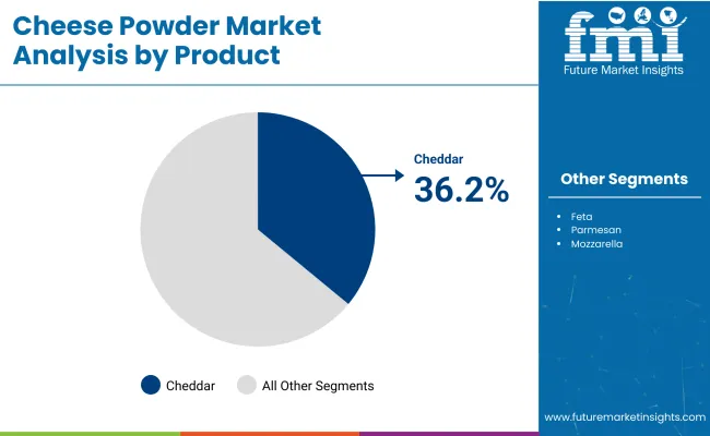 Cheese Powder Market By Product