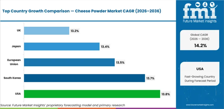 Cheese Powder Market Cagr Analysis By Country