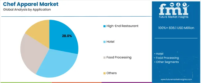 Chef Apparel Market Analysis By Application