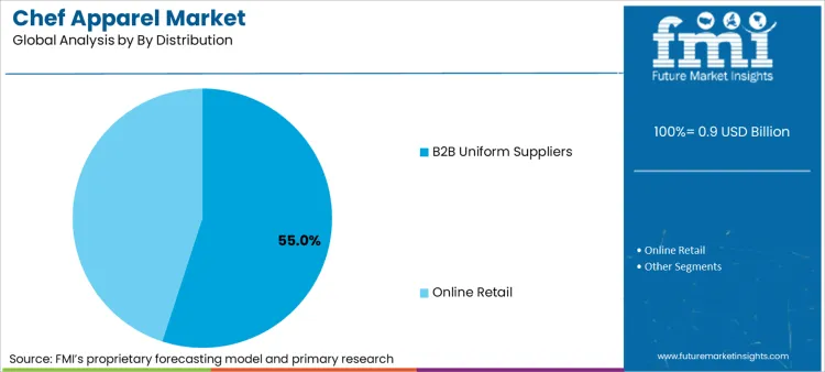 Chef Apparel Market Analysis By By Distribution Chef Apparel Market Analysis By By Distribution