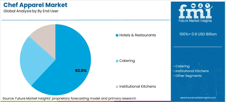Chef Apparel Market Analysis By By End User Chef Apparel Market Analysis By By End User