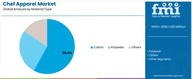 Chef Apparel Market Analysis By Material Type
