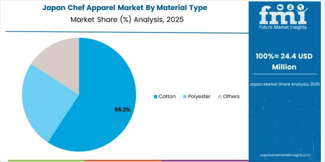 Chef Apparel Market Japan Market Share Analysis By Material Type