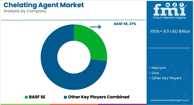 Chelating Agent Market Analysis By Company