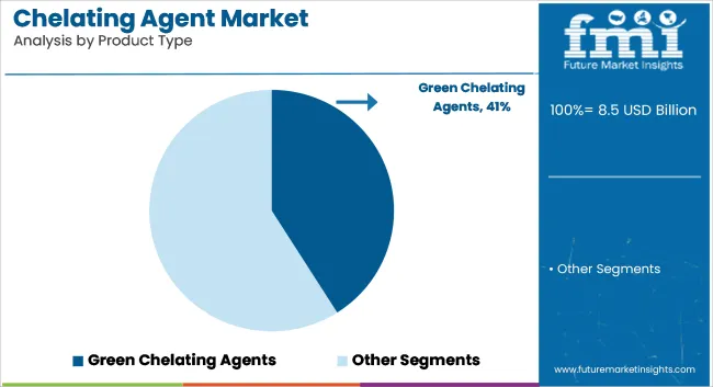 Chelating Agent Market Analysis By Product Type