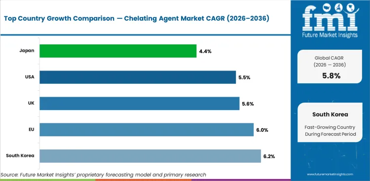 Chelating Agent Market Cagr Analysis By Country