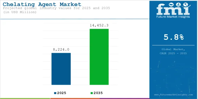 Chelating Agent Market Industry Value Analysis