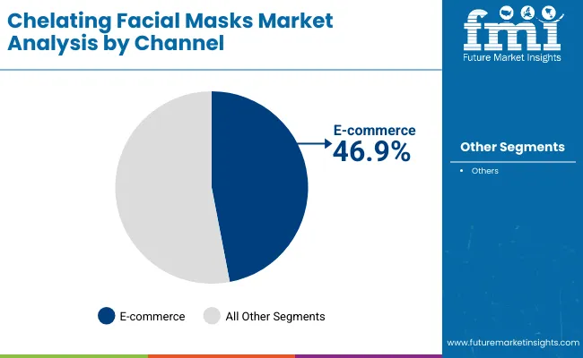 Chelating Facial Masks Market By Channel