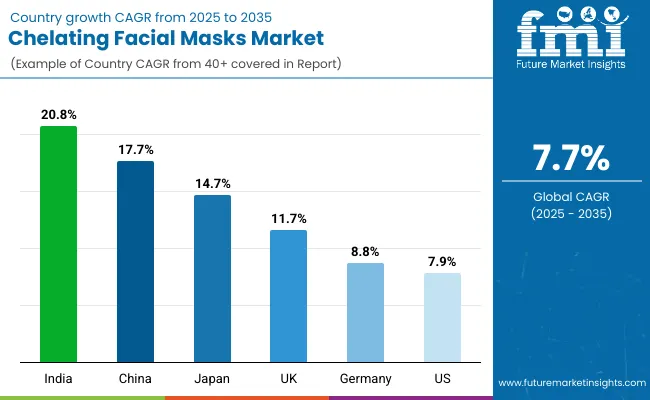 Chelating Facial Masks Market By Country