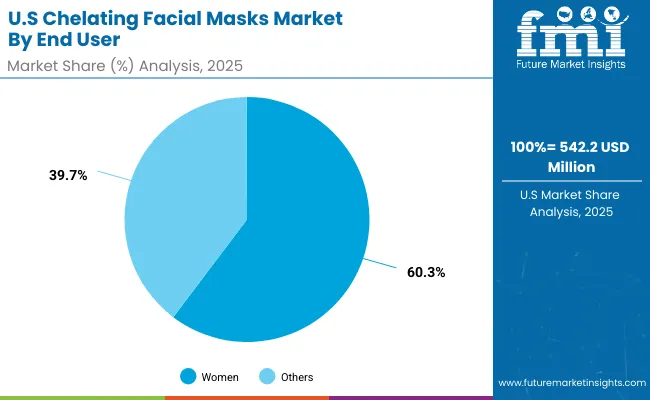 Chelating Facial Masks Market Usa 2