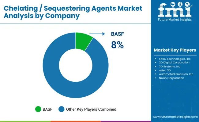 Chelating Sequestering Agents Market By Company