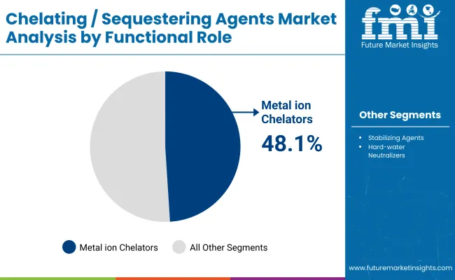 Chelating Sequestering Agents Market By Functional Role