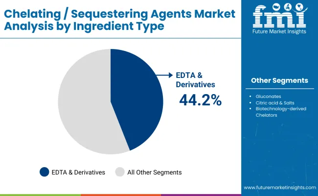 Chelating Sequestering Agents Market By Ingredient Type