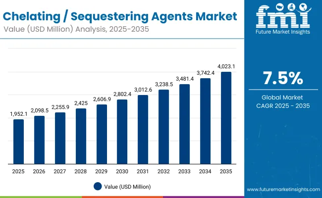 Chelating Sequestering Agents Market
