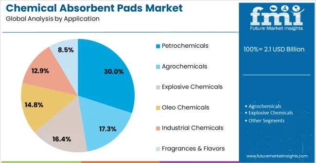 Chemical Absorbent Pads Market Analysis By Application