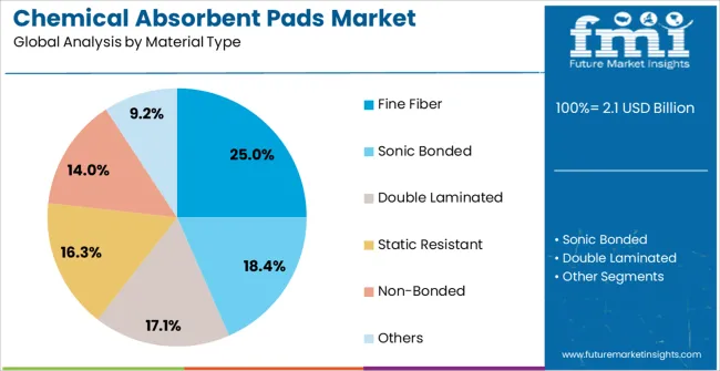 Chemical Absorbent Pads Market Analysis By Material Type
