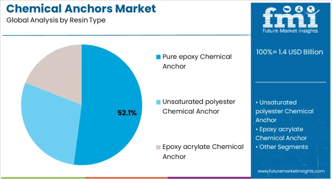 Chemical Anchors Market Analysis By Resin Type
