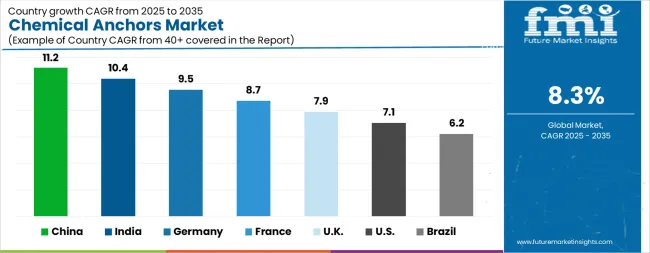 Chemical Anchors Market Cagr Analysis By Country