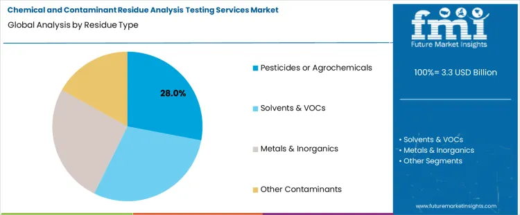 Chemical And Contaminant Residue Analysis Testing Services Market Analysis By Residue Type