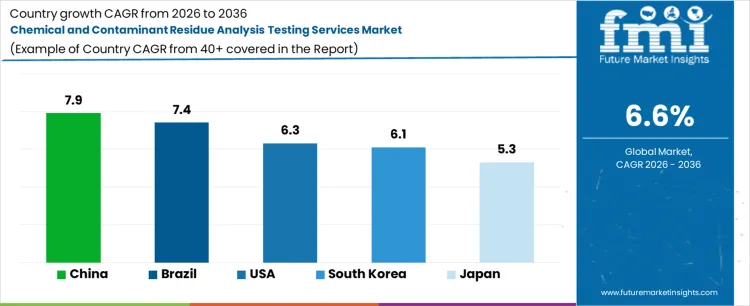 Chemical And Contaminant Residue Analysis Testing Services Market Cagr Analysis By Country