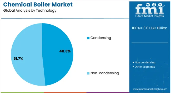 Chemical Boiler Market Analysis By Technology