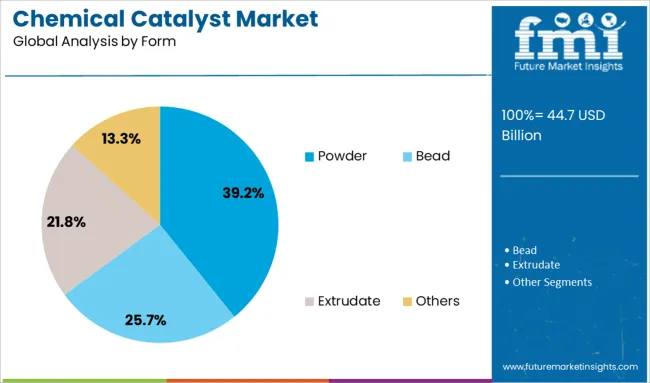 Chemical Catalyst Market Analysis By Form