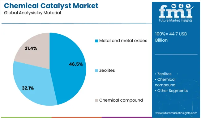 Chemical Catalyst Market Analysis By Material