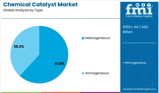 Chemical Catalyst Market Analysis By Type