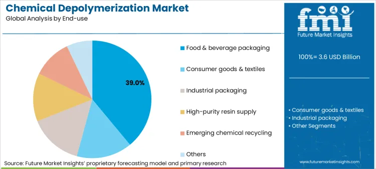 Chemical Depolymerization Market Analysis By End Use