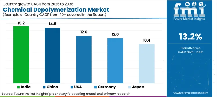 Chemical Depolymerization Market Cagr Analysis By Country