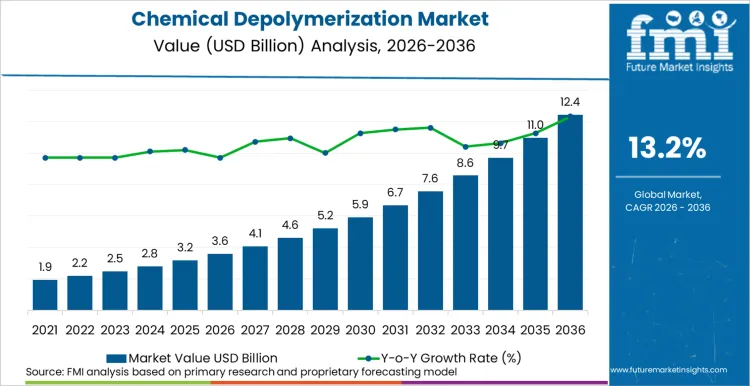 Chemical Depolymerization Market Market Value Analysis