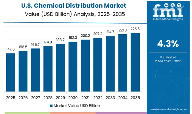 Chemical Distribution Market Country Value Analysis