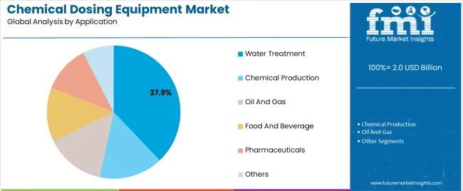 Chemical Dosing Equipment Market Analysis By Application Chemical Dosing Equipment Market Analysis By Application