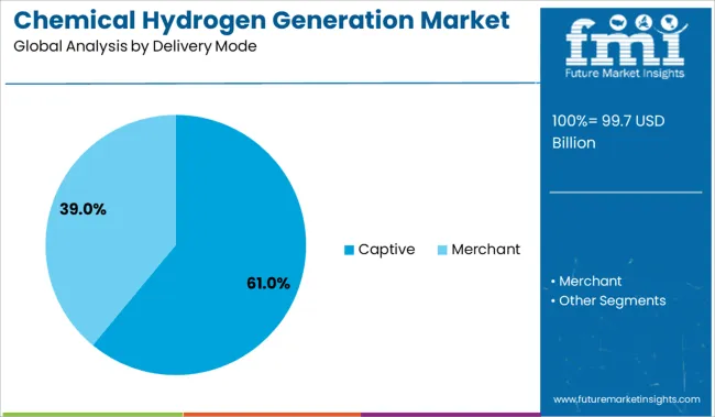 Chemical Hydrogen Generation Market Analysis By Delivery Mode