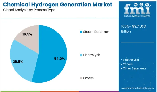 Chemical Hydrogen Generation Market Analysis By Process Type