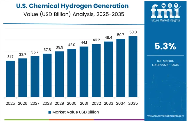 Chemical Hydrogen Generation Market Country Value Analysis