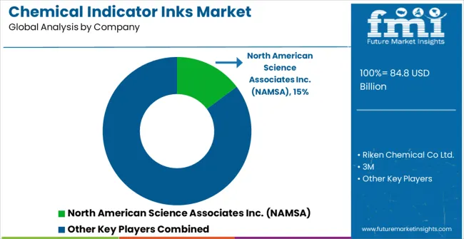 Chemical Indicator Inks Market Analysis By Company