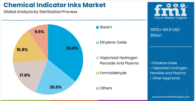 Chemical Indicator Inks Market Analysis By Sterilization Process