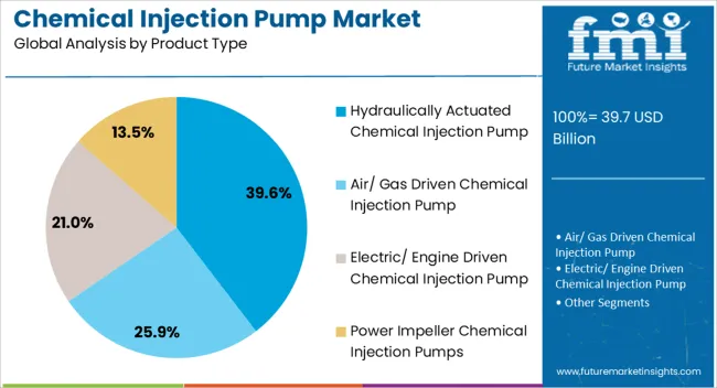 Chemical Injection Pump Market Analysis By Product Type