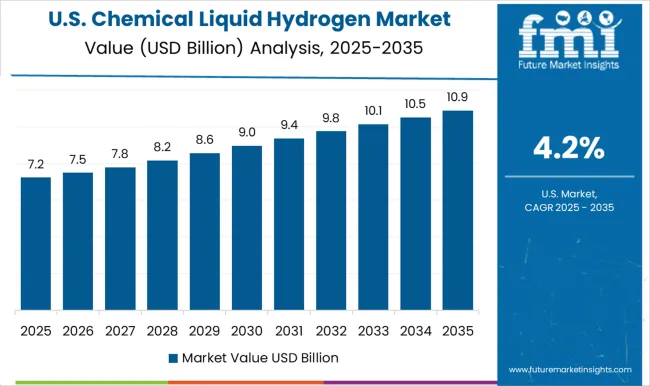 Chemical Liquid Hydrogen Market Country Value Analysis