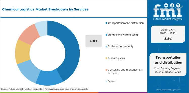 Chemical Logistics Market Analysis By Services Chemical Logistics Market Analysis By Services