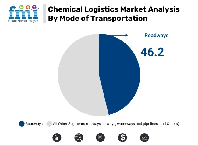 Chemical Logistics Market By Mode Of Transportation