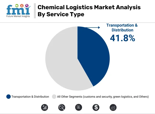 Chemical Logistics Market By Service Type