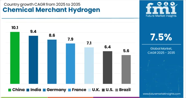 Chemical Merchant Hydrogen Generation Market Cagr Analysis By Country