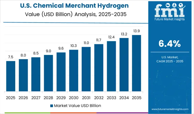 Chemical Merchant Hydrogen Generation Market Country Value Analysis