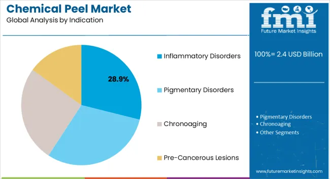 Chemical Peel Market Analysis By Indication