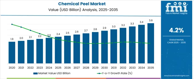 Chemical Peel Market Market Value Analysis