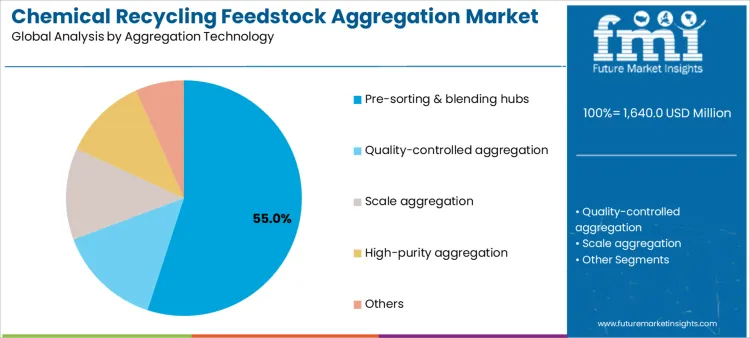 Chemical Recycling Feedstock Aggregation Market Analysis By Aggregation Technology