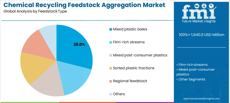 Chemical Recycling Feedstock Aggregation Market Analysis By Feedstock Type
