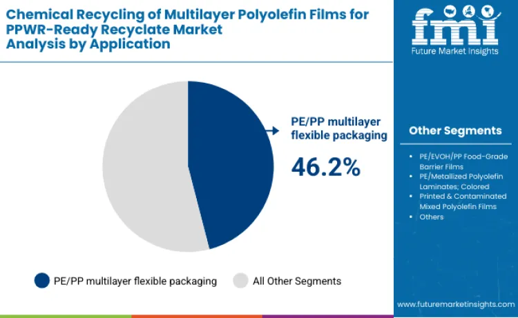 Chemical Recycling Of Multilayer Polyolefin Films For Ppwr Ready Recyclate Market By Application